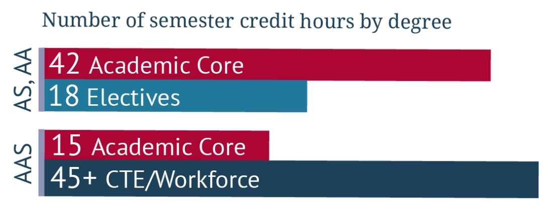 collegeforall_degreecomparisonbartogethertitle A bar graph showing the breakdown of credit hours by degree