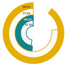 Pie chart showing percent of students demonstrating early literacy on the 2023 grade 3 STAAR.