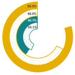 A piechart showing the 2026 Scientific Understanding goal, the 2023-24 goal, the current performance and former year's performance.