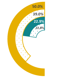 A piechart showing postsecondary readiness reading and writing goal for 2026, the 2023-24 goal, the current performance and former year's performance.