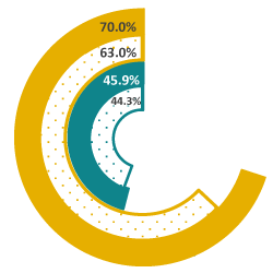 A piechart showing postsecondary readiness reading and writing goal for 2026, the 2023-24 goal, the current 2022 performance and former year's performance.