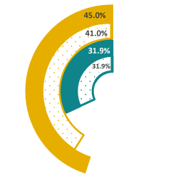 A piechart showing postsecondary readiness AP exam goal for 2026, the 2023-24 goal, the current performance and former year's performance.