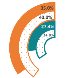 A piechart showing student management goal for 2026, the 2023-24 goal, the current performance and former year's performance.