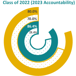 A piechart showing CCMR graduation goal for 2026, the 2023-24 goal, the current performance and former year's performance.