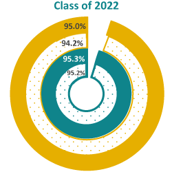 A piechart showing graduation rate goal for 2026, the 2023-24 goal, the current performance and former year's performance.